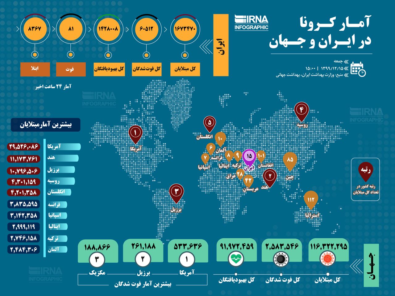 آمار کرونا در ایران و جهان (۱۳۹۹/۱۲/۱۵)