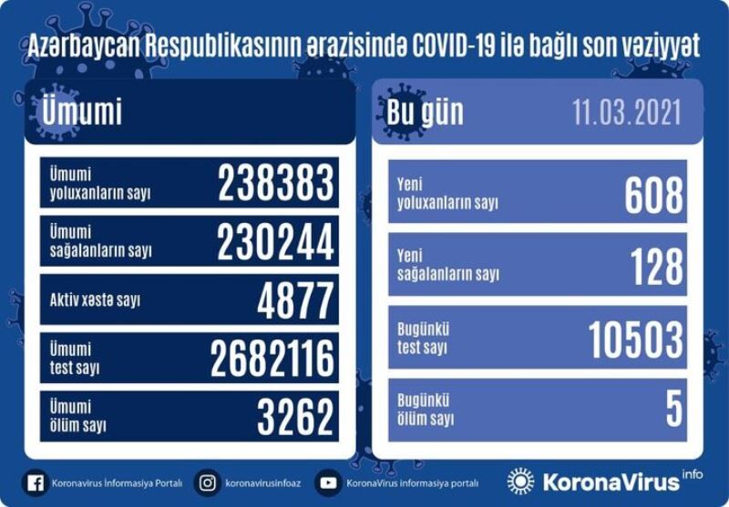 افزایش موارد ابتلای روزانه به ویروس کرونا در جمهوری آذربایجان