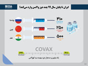 ایران تا پایان سال ۹۹ چند دوز واکسن وارد می کند؟