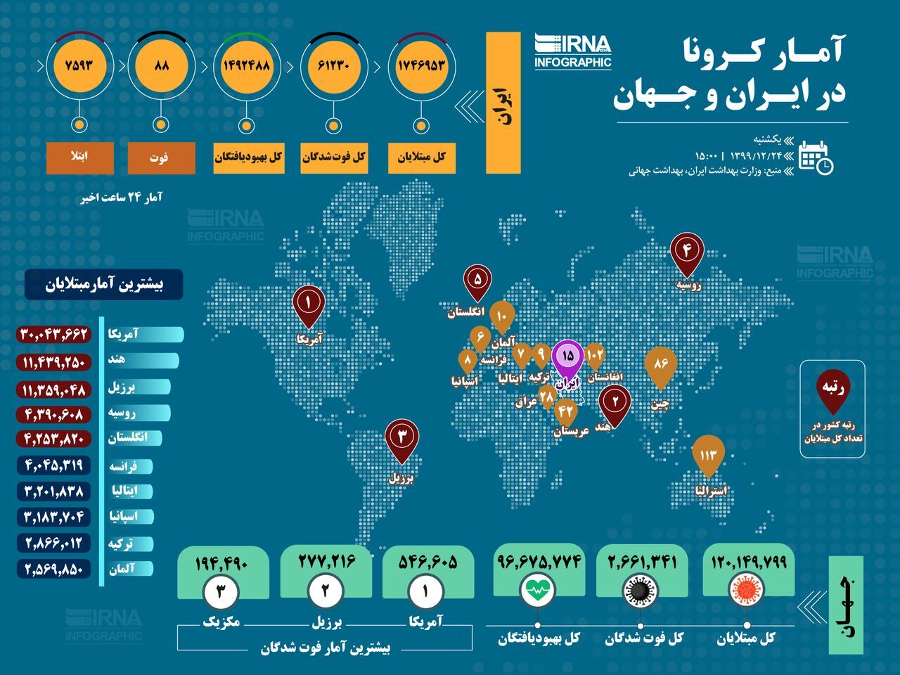 آمار کرونا در ایران و جهان (۱۳۹۹/۱۲/۲۴)