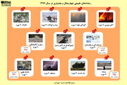 اینفوگرافیک: رخدادهای طبیعی چهارمحال و بختیاری در سال ۱۳۹۹