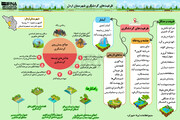 اینفوگرافیک: ظرفیت‌های گردشگری شهرستان اردل