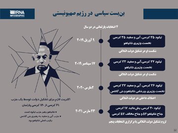 بن‌بست سیاسی در رژیم صهیونیستی