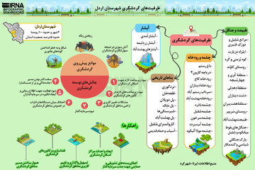 اینفوگرافیک: ظرفیت‌های گردشگری شهرستان اردل