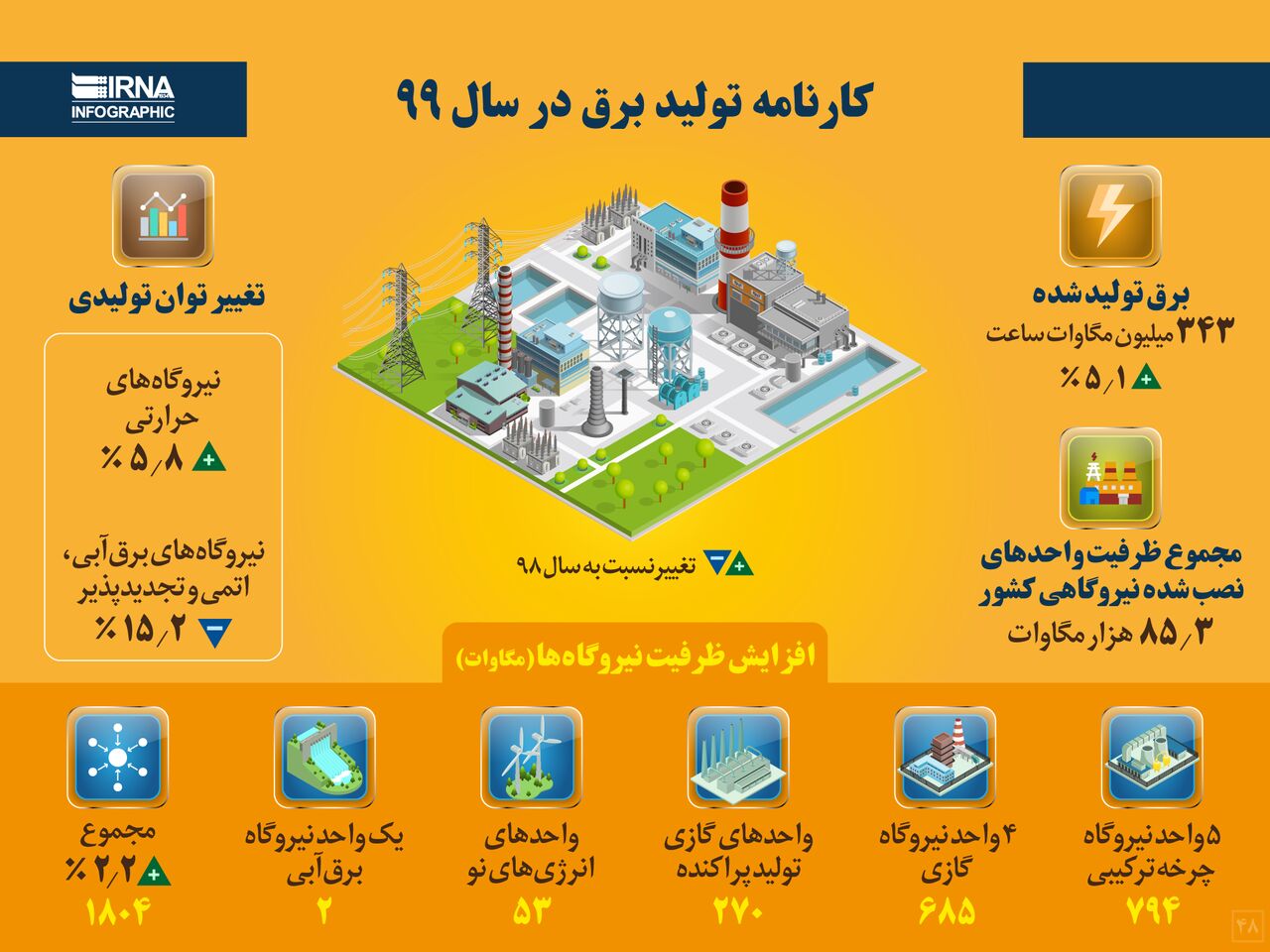 کارنامه تولید برق در سال 99 کارنامه تولید برق در سال 99