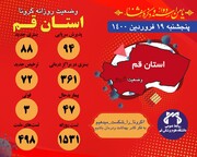 ۳۶۱ بیمار در رابطه با کرونا در قم بستری هستند