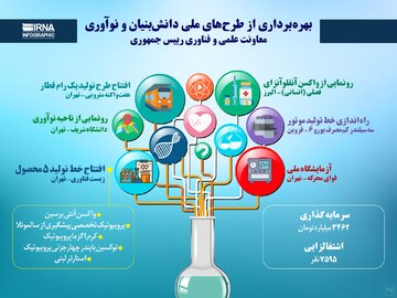 بهره‌برداری از طرح‌های ملی دانش‌بنیان و نوآوری