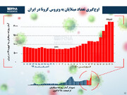 اوج‌گیری تعداد مبتلایان به ویروس کرونا در ایران