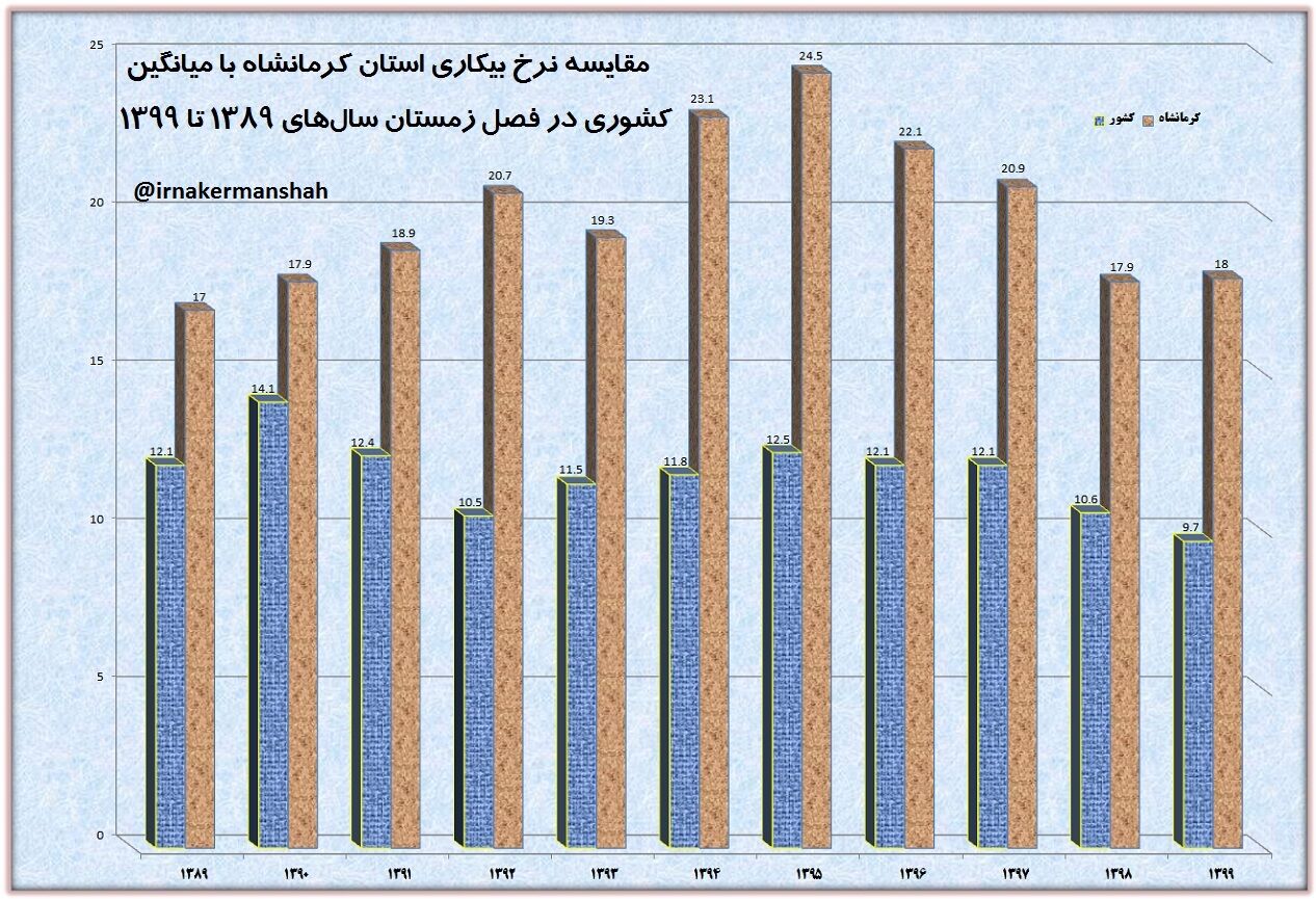 جزییات نرخ بیکاری کرمانشاه در زمستان ۹۹