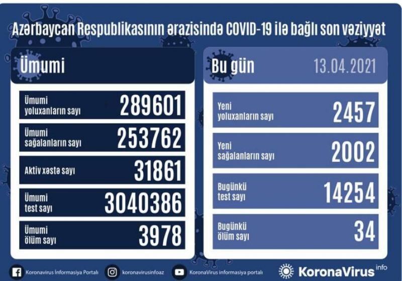 شمار جان باختگان از کرونا در جمهوری آذربایجان از ۴ هزار نفر گذشت