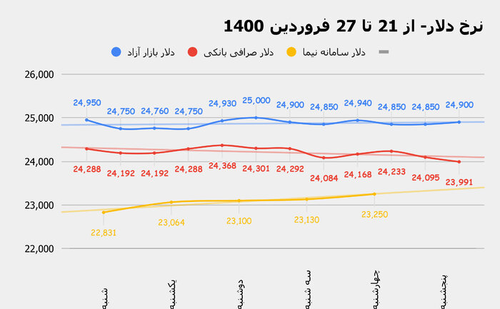 نمودار تغییر قیمت دلار