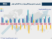 پیش‌بینی صندوق بین‌المللی پول از رشد اقتصادی جهان