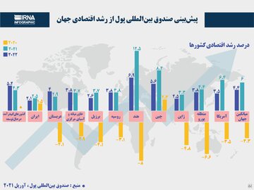 پیش‌بینی صندوق بین‌المللی پول از رشد اقتصادی جهان