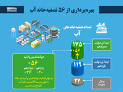 بهره‌برداری از ۵۶ تصفیه‌خانه آب