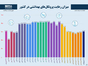 میزان رعایت پروتکل‌های بهداشتی در کشور