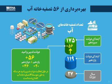 بهره‌برداری از ۵۶ تصفیه‌خانه آب