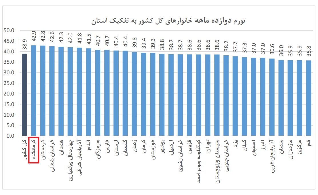 چرا کرمانشاه گرانترین استان کشور شد؟