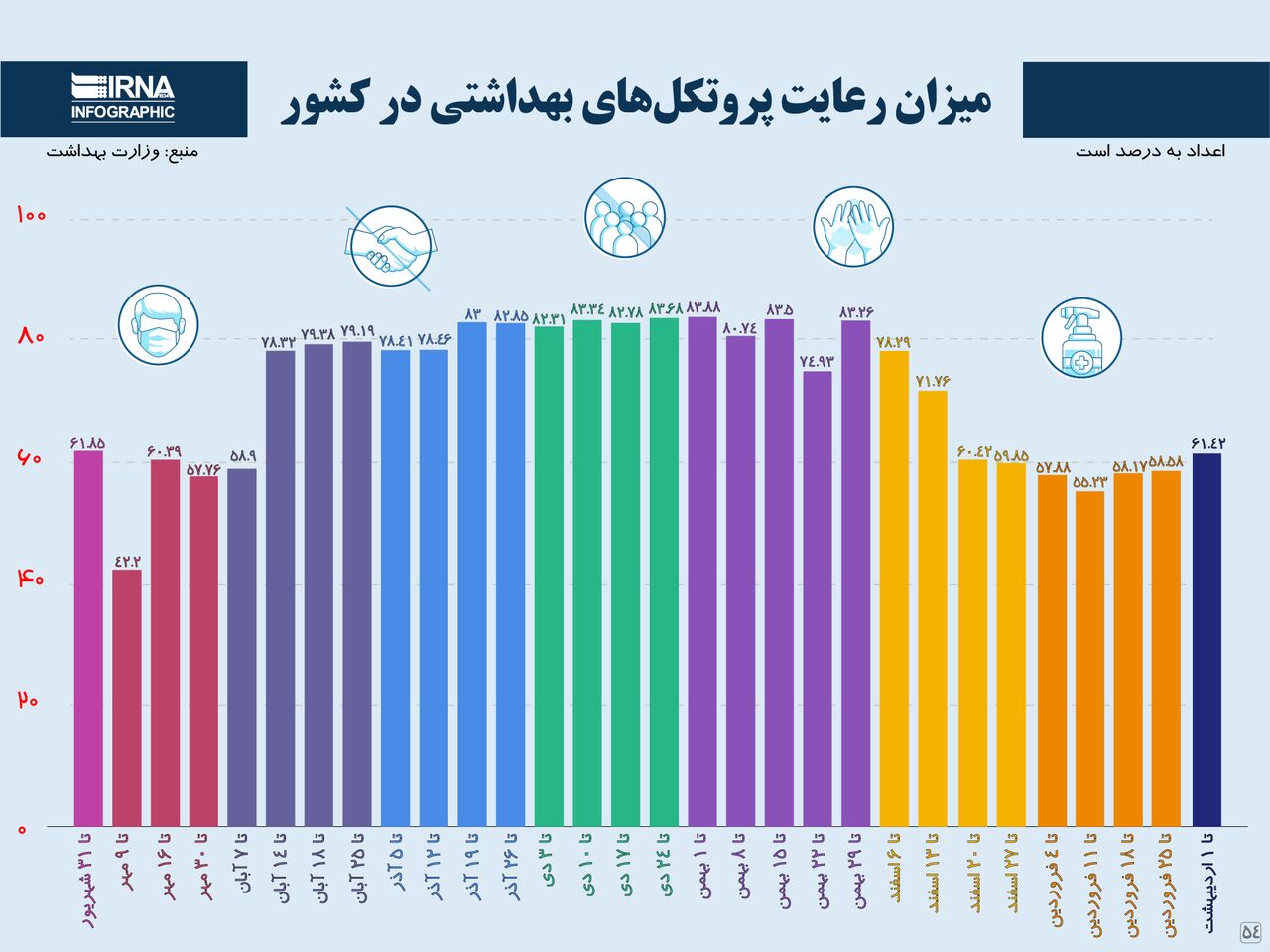میزان رعایت پروتکلهای بهداشتی در کشور میزان رعایت پروتکلهای بهداشتی در کشور