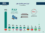 ایران؛ دهمین فولادساز جهان