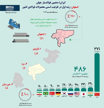 اصفهان رتبه اول تولید فولاد در کشور