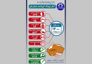 ۶ بیمار کرونایی در قم فوت شدند