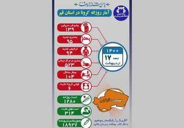 ۶ بیمار کرونایی در قم فوت شدند