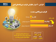 افزایش ۲۰ هزار مگاواتی ظرفیت نیروگاه‌های کشور