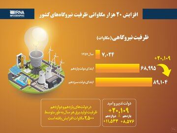 افزایش ۲۰ هزار مگاواتی ظرفیت نیروگاه‌های کشور