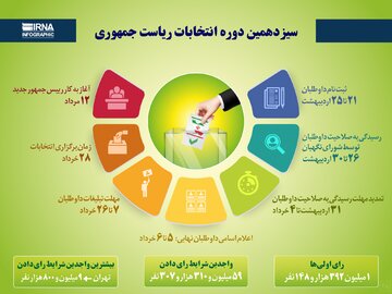 سیزدهمین دوره انتخابات ریاست جمهوری