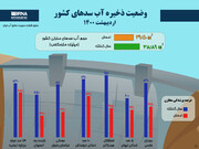 وضعیت ذخیره آب سدهای کشور