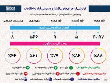 گزارشی از اجرای قانون انتشار و دسترسی آزاد به اطلاعات