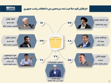 داوطلبان تایید صلاحیت شده سیزدهمین دوره انتخابات ریاست جمهوری