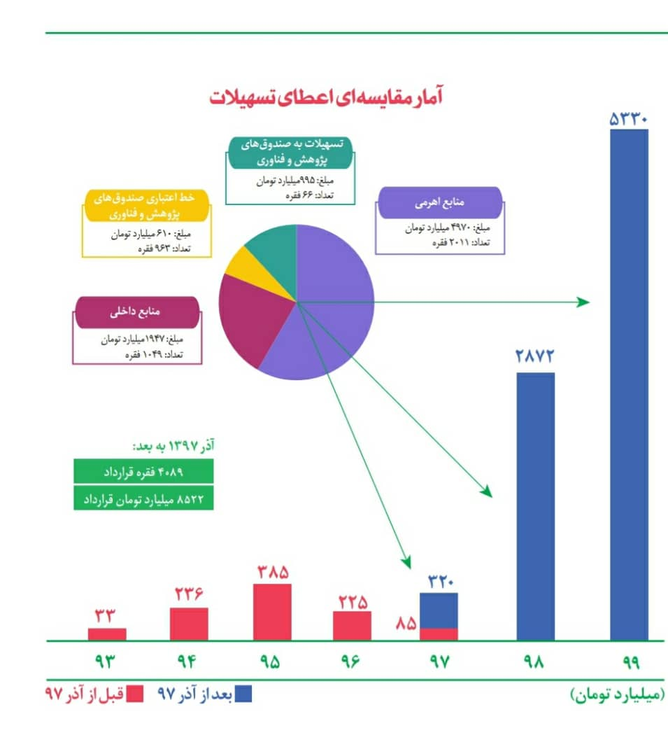 ارایه ۱۲ هزار میلیارد تومان خدمات مالی به دانش‌بنیان‌ها طی ۳ سال گذشته