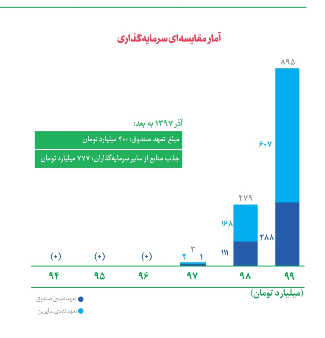 ارایه ۱۲ هزار میلیارد تومان خدمات مالی به دانش‌بنیان‌ها طی ۳ سال گذشته