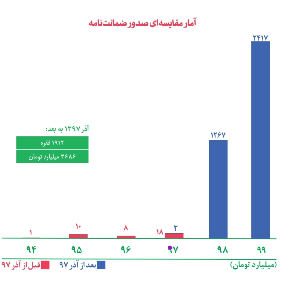 ارایه ۱۲ هزار میلیارد تومان خدمات مالی به دانش‌بنیان‌ها طی ۳ سال گذشته