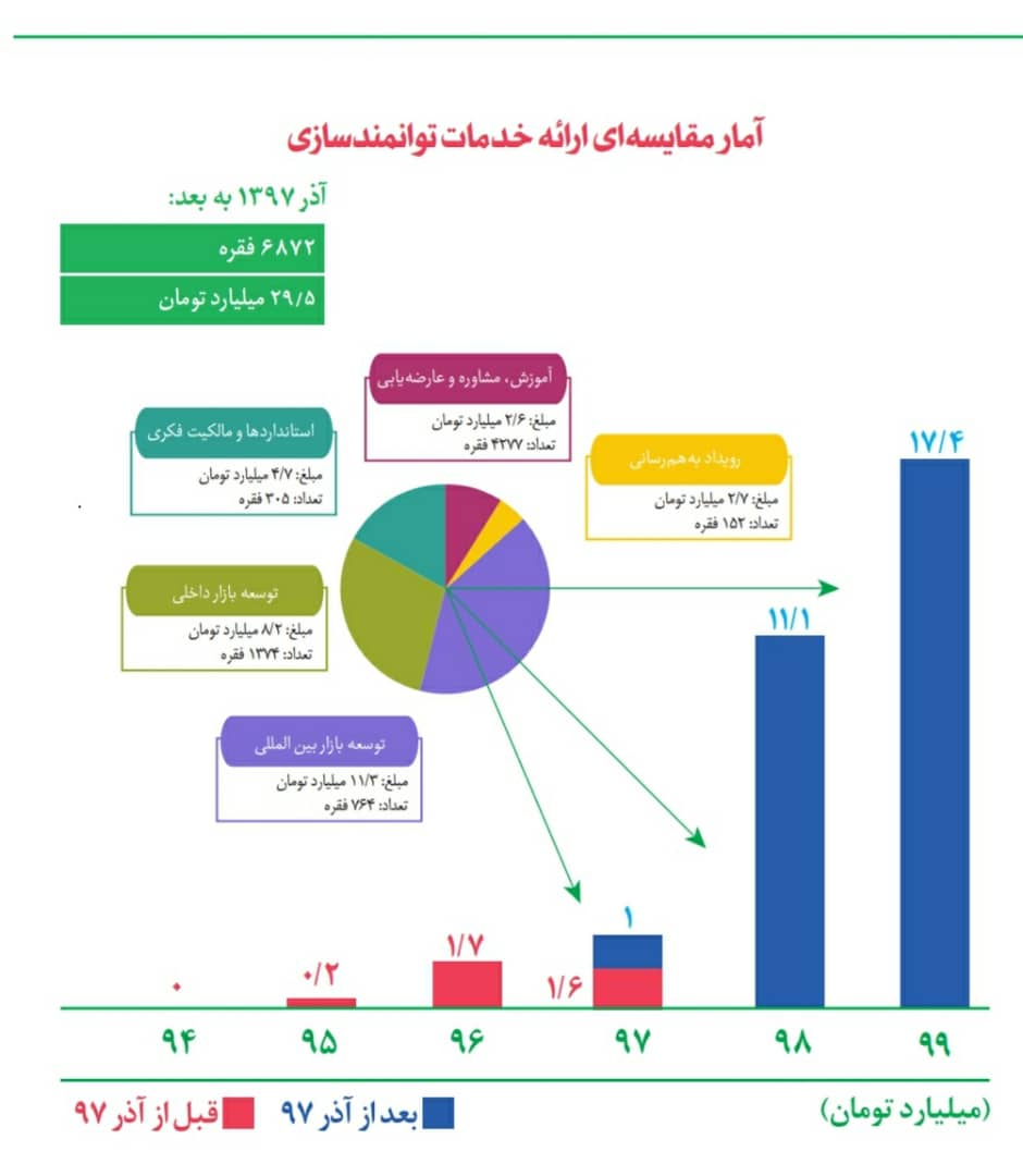 ارایه ۱۲ هزار میلیارد تومان خدمات مالی به دانش‌بنیان‌ها طی ۳ سال گذشته