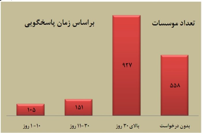 قوه مجریه با انتشار بیش از ۴۰ هزارسند پیشتاز دسترسی آزاد به اطلاعات