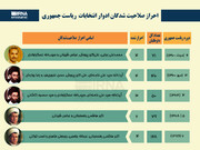 احراز صلاحیت‌شدگان ادوار انتخابات ریاست‌جمهوری توسط شورای نگهبان