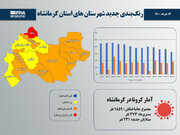 اینفوگرافیک/ رنگ‌بندی جدید شهرستان‌های استان کرمانشاه