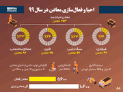 احیا و فعال‌سازی معادن در سال ۹۹