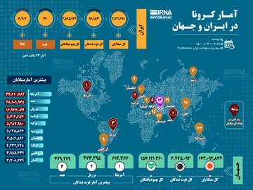 伊朗新冠确诊病例——累计2971270例 累计治愈2565972例