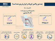 چند دوز واکسن کرونا در ایران تزریق شده است؟