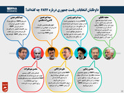 داوطلبان انتخابات ریاست جمهوری درباره FATF چه گفته‌اند؟