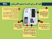 اینفوگرافی نحوه رأی دادن به صورت الکترونیکی در ساری