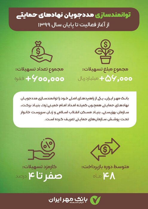 ایجاد درآمد پایدار با پرداخت تسهیلات قرض‌الحسنه