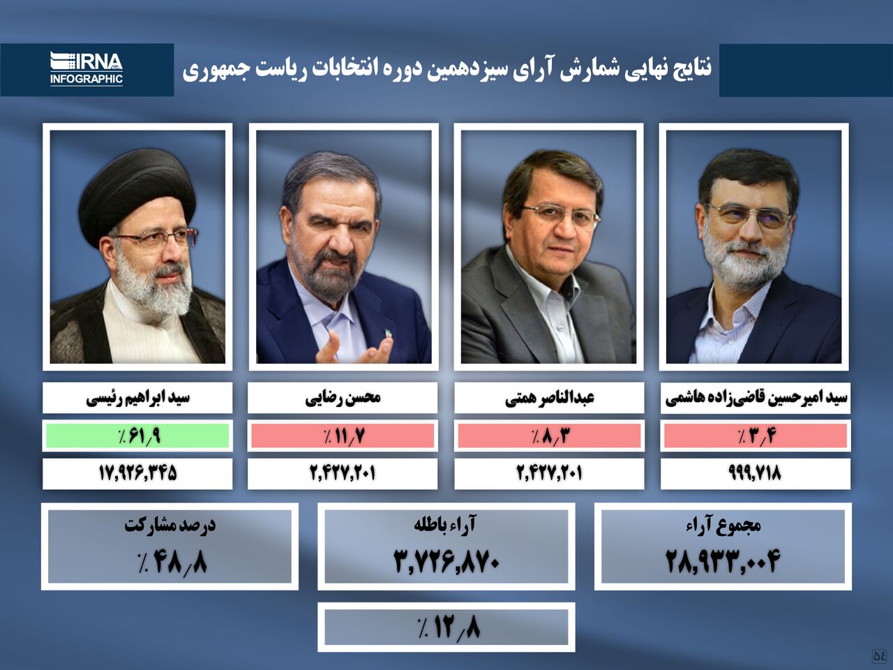 رییس جمهوری منتخب حدود ۶۰ درصد آرای مازندرانی‌ها را کسب کرد