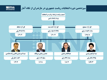 اینفوگرافی مشارکت و رای مازندرانی‌ها در انتخابات ریاست جمهوری سیزدهم