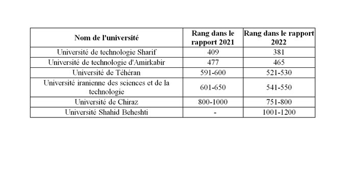 L’Université de Chiraz figurait parmi les 800 meilleures universités du monde