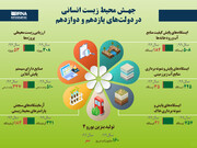 جهش محیط ‌زیست انسانی در دولت‌های یازدهم و دوازدهم