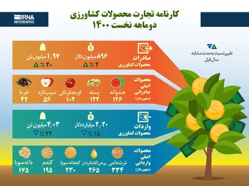 کارنامه تجارت محصولات کشاورزی دوماهه نخست ۱۴۰۰